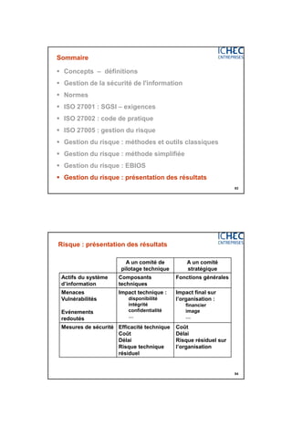 3/06/2015
42
83
Sommaire
 Concepts – définitions
 Gestion de la sécurité de l'information
 Normes
 ISO 27001 : SGSI – exigences
 ISO 27002 : code de pratique
 ISO 27005 : gestion du risque
 Gestion du risque : méthodes et outils classiques
 Gestion du risque : méthode simplifiée
 Gestion du risque : EBIOS
 Gestion du risque : présentation des résultats
84
Risque : présentation des résultats
A un comité de
pilotage technique
A un comité
stratégique
Actifs du système
d’information
Composants
techniques
Fonctions générales
Menaces
Vulnérabilités
Evénements
redoutés
Impact technique :
disponibilité
intégrité
confidentialité
…
Impact final sur
l’organisation :
financier
image
…
Mesures de sécurité Efficacité technique
Coût
Délai
Risque technique
résiduel
Coût
Délai
Risque résiduel sur
l’organisation
 