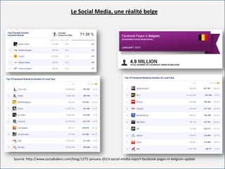 For internal use only
Source: http://www.socialbakers.com/blog/1375-january-2013-social-media-report-facebook-pages-in-belgium-update
Le Social Media, une réalité belge
 