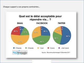 For internal use only
Chaque support a ses propres contraintes…
 