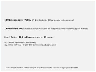 For internal use only
4.000 mentions sur l’Actifry en 1 semaine (vs 400 par semaine en temps normal)
1,692 milliard V.U (cumul des audiences mensuelles des plateformes online qui ont relayé/parlé du tweet)
Reach Twitter: 22,1 millions de users en 48 heures
17 millions = followers d’Oprah Winfrey
3 millions en France = totalité de la communauté active française!
Source: http://fr.slideshare.net/Vanksen/oprah-et-lanalyse-de-son-effet-sur-actifry-et-le-groupe-seb-16829989
 