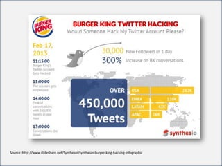 For internal use only
Source: http://www.slideshare.net/Synthesio/synthesio-burger-king-hacking-infographic
 