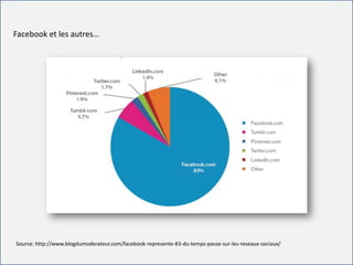 For internal use only
Facebook et les autres…
Source: http://www.blogdumoderateur.com/facebook-represente-83-du-temps-passe-sur-les-reseaux-sociaux/
 