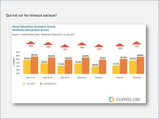 For internal use only
Qui est sur les réseaux sociaux?
 