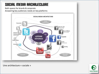 For internal use only
Une architecture bien établie
Une architecture « sociale »
 