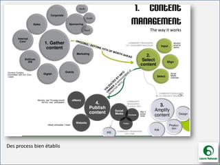 For internal use only
Une architecture bien établie
Des process bien établis
 