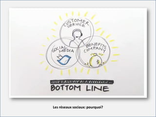 For internal use onlyFor internal use only
Les réseaux sociaux: pourquoi?
 
