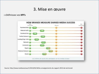 For internal use only
3. Mise en œuvre
Définissez vos KPI’s
Source: http://www.mediassociaux.fr/2013/03/18/les-enseignements-du-rapport-2013-de-technorati
 