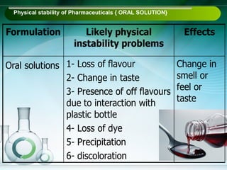 Physical stability of Pharmaceuticals { ORAL SOLUTION}
 