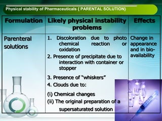 Physical stability of Pharmaceuticals { PARENTAL SOLUTION}
 