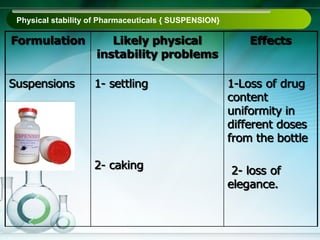 Physical stability of Pharmaceuticals { SUSPENSION}
 