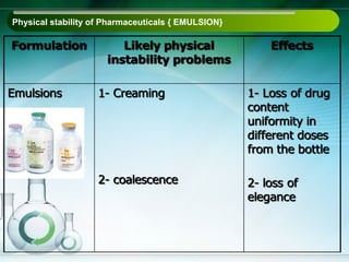 Physical stability of Pharmaceuticals { EMULSION}
 