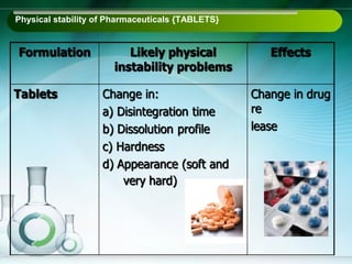 Physical stability of Pharmaceuticals {TABLETS}
 