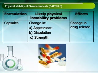 Physical stability of Pharmaceuticals {CAPSULE}
 