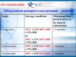 ICH GUIDELINES

 2.Drug products packaged in semi permeable   containers
 