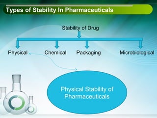Types of Stability In Pharmaceuticals

                   Stability of Drug



Physical     Chemical    Packaging        Microbiological




                  Physical Stability of
                   Pharmaceuticals
 
