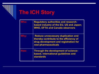 The ICH Story Through the development of science-based, international guidelines and standards How: Reduce unnecessary duplication and thereby contribute to the efficiency of  drug development and registration for  new  pharmaceuticals Why: Regulatory authorities and research-based industry of the EU, US and Japan; WHO, EFTA and Canada observers Who: 