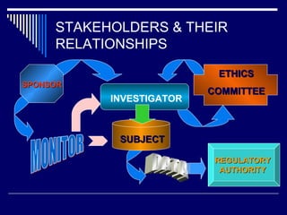 STAKEHOLDERS & THEIR RELATIONSHIPS MONITOR DATA SUBJECT REGULATORY AUTHORITY SPONSOR ETHICS COMMITTEE INVESTIGATOR 