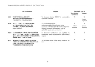 Integrated Addendum to E6(R1): Guideline for Good Clinical Practice
49
Title of Document Purpose Located in Files of
Investigator/
Institution
Sponsor
8.2.8 INSTITUTIONAL REVIEW
BOARD/INDEPENDENT ETHICS
COMMITTEE COMPOSITION
To document that the IRB/IEC is constituted in
agreement with GCP
X X
(where
required)
8.2.9 REGULATORY AUTHORITY(IES)
AUTHORISATION/APPROVAL/
NOTIFICATION OF PROTOCOL
(where required)
To document appropriate
authorisation/approval/notification by the
regulatory authority(ies) has been obtained prior to
initiation of the trial in compliance with the
applicable regulatory requirement(s)
X
(where
required)
X
(where
required)
8.2.10 CURRICULUM VITAE AND/OR OTHER
RELEVANT DOCUMENTS EVIDENCING
QUALIFICATIONS OF INVESTIGATOR(S)
AND SUB-INVESTIGATOR(S)
To document qualifications and eligibility to
conduct trial and/or provide medical supervision of
subjects
X X
8.2.11 NORMAL VALUE(S)/RANGE(S) FOR
MEDICAL/ LABORATORY/TECHNICAL
PROCEDURE(S) AND/OR TEST(S)
INCLUDED IN THE PROTOCOL
To document normal values and/or ranges of the
tests
X X
 