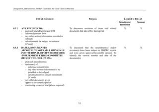 Integrated Addendum to E6(R1): Guideline for Good Clinical Practice
53
Title of Document Purpose Located in Files of
Investigator/
Institution
Sponsor
8.3.2 ANY REVISION TO:
- protocol/amendment(s) and CRF
- informed consent form
- any other written information provided to
subjects
- advertisement for subject recruitment
(if used)
To document revisions of these trial related
documents that take effect during trial
X X
8.3.3 DATED, DOCUMENTED
APPROVAL/FAVOURABLE OPINION OF
INSTITUTIONAL REVIEW BOARD (IRB)
/INDEPENDENT ETHICS COMMITTEE
(IEC) OF THE FOLLOWING:
- protocol amendment(s)
- revision(s) of:
- informed consent form
- any other written information to be
provided to the subject
- advertisement for subject recruitment
(if used)
- any other documents given
approval/favourable opinion
- continuing review of trial (where required)
To document that the amendment(s) and/or
revision(s) have been subject to IRB/IEC review
and were given approval/favourable opinion. To
identify the version number and date of the
document(s).
X X
 