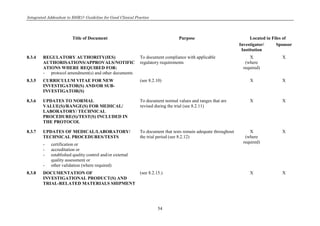Integrated Addendum to E6(R1): Guideline for Good Clinical Practice
54
Title of Document Purpose Located in Files of
Investigator/
Institution
Sponsor
8.3.4 REGULATORY AUTHORITY(IES)
AUTHORISATIONS/APPROVALS/NOTIFIC
ATIONS WHERE REQUIRED FOR:
- protocol amendment(s) and other documents
To document compliance with applicable
regulatory requirements
X
(where
required)
X
8.3.5 CURRICULUM VITAE FOR NEW
INVESTIGATOR(S) AND/OR SUB-
INVESTIGATOR(S)
(see 8.2.10) X X
8.3.6 UPDATES TO NORMAL
VALUE(S)/RANGE(S) FOR MEDICAL/
LABORATORY/ TECHNICAL
PROCEDURE(S)/TEST(S) INCLUDED IN
THE PROTOCOL
To document normal values and ranges that are
revised during the trial (see 8.2.11)
X X
8.3.7 UPDATES OF MEDICAL/LABORATORY/
TECHNICAL PROCEDURES/TESTS
- certification or
- accreditation or
- established quality control and/or external
quality assessment or
- other validation (where required)
To document that tests remain adequate throughout
the trial period (see 8.2.12)
X
(where
required)
X
8.3.8 DOCUMENTATION OF
INVESTIGATIONAL PRODUCT(S) AND
TRIAL-RELATED MATERIALS SHIPMENT
(see 8.2.15.) X X
 