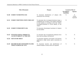 Integrated Addendum to E6(R1): Guideline for Good Clinical Practice
57
Title of Document Purpose Located in Files of
Investigator/
Institution
Sponsor
8.3.20 SUBJECT SCREENING LOG To document identification of subjects who
entered pre-trial screening
X X
(where
required)
8.3.21 SUBJECT IDENTIFICATION CODE LIST To document that investigator/institution keeps a
confidential list of names of all subjects allocated
to trial numbers on enrolling in the trial. Allows
investigator/institution to reveal identity of any
subject
X
8.3.22 SUBJECT ENROLMENT LOG To document chronological enrolment of subjects
by trial number
X
8.3.23 INVESTIGATIONAL PRODUCTS
ACCOUNTABILITY AT THE SITE
To document that investigational product(s) have
been used according to the protocol
X X
8.3.24 SIGNATURE SHEET To document signatures and initials of all persons
authorised to make entries and/or corrections on
CRFs
X X
8.3.25 RECORD OF RETAINED BODY FLUIDS/
TISSUE SAMPLES (IF ANY)
To document location and identification of
retained samples if assays need to be repeated
X X
 