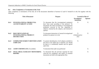 Integrated Addendum to E6(R1): Guideline for Good Clinical Practice
58
8.4 After Completion or Termination of the Trial
After completion or termination of the trial, all of the documents identified in Sections 8.2 and 8.3 should be in the file together with the
following
Title of Document Purpose Located in Files of
Investigator/
Institution
Sponsor
8.4.1 INVESTIGATIONAL PRODUCT(S)
ACCOUNTABILITY AT SITE
To document that the investigational product(s)
have been used according to the protocol. To
documents the final accounting of investigational
product(s) received at the site, dispensed to
subjects, returned by the subjects, and returned to
sponsor
X X
8.4.2 DOCUMENTATION OF
INVESTIGATIONAL PRODUCT
DESTRUCTION
To document destruction of unused investigational
products by sponsor or at site
X
(if destroyed at
site)
X
8.4.3 COMPLETED SUBJECT IDENTIFICATION
CODE LIST
To permit identification of all subjects enrolled in
the trial in case follow-up is required. List should
be kept in a confidential manner and for agreed
upon time
X
8.4.4 AUDIT CERTIFICATE (if available) To document that audit was performed X
8.4.5 FINAL TRIAL CLOSE-OUT MONITORING
REPORT
To document that all activities required for trial
close-out are completed, and copies of essential
documents are held in the appropriate files
X
 