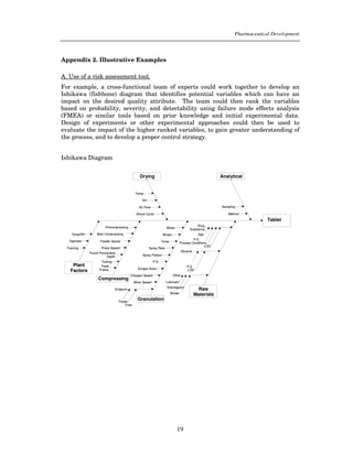 Pharmaceutical Development



Appendix 2. Illustrative Examples

A. Use of a risk assessment tool.
For example, a cross-functional team of experts could work together to develop an
Ishikawa (fishbone) diagram that identifies potential variables which can have an
impact on the desired quality attribute. The team could then rank the variables
based on probability, severity, and detectability using failure mode effects analysis
(FMEA) or similar tools based on prior knowledge and initial experimental data.
Design of experiments or other experimental approaches could then be used to
evaluate the impact of the higher ranked variables, to gain greater understanding of
the process, and to develop a proper control strategy.


Ishikawa Diagram


                                                Drying                                                   Analytical


                                             Temp

                                                  RH

                                                Air Flow                                                 Sampling

                                              Shock Cycle                                                   Method
                                                                                                                              Water
                                                                                                                             Tablet
                                                                                             Drug
                                                                                                                              Content
                         Precompressing                             Water               Substance
     Temp/RH       Main Compressing                               Binder                       Age
                                                                                           P.S.
   Operator          Feeder Speed                                 Temp            Process Conditions
                                                                                                  LOD
  Training            Press Speed                      Spray Rate
                                                                                  Diluents
               Punch Penetration
                         Depth                    Spray Pattern

                      Tooling                              P.S.
     Plant            Feed                                                            P.S.
                     Frame                     Scrape Down
    Factors                                                                           LOD
                                           Chopper Speed                   Other
                    Compressing
                                             Mixer Speed            Lubricant
                                                                     Disintegrant
                                Endpoint                                                      Raw
                                                                         Binder              Materials
                                   Power
                                               Granulation
                                      Time




                                                                             19
 