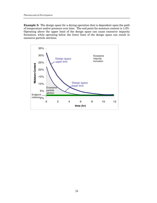 Pharmaceutical Development



Example 3: The design space for a drying operation that is dependent upon the path
of temperature and/or pressure over time. The end point for moisture content is 1-2%.
Operating above the upper limit of the design space can cause excessive impurity
formation, while operating below the lower limit of the design space can result in
excessive particle attrition.


                            35%

                            30%                                            Excessive
                                         Design space                      impurity
                                         upper limit                       formation
                            25%
         Moisture Content




                            20%

                            15%

                            10%                         Design space
                                                        lower limit
                                  Excessive
                            5%    particle
                                  attrition
       Endpoint    {
       criterion0%
                                  0       2       4            6       8          10   12
                                                          time (hr)




                                                          24
 