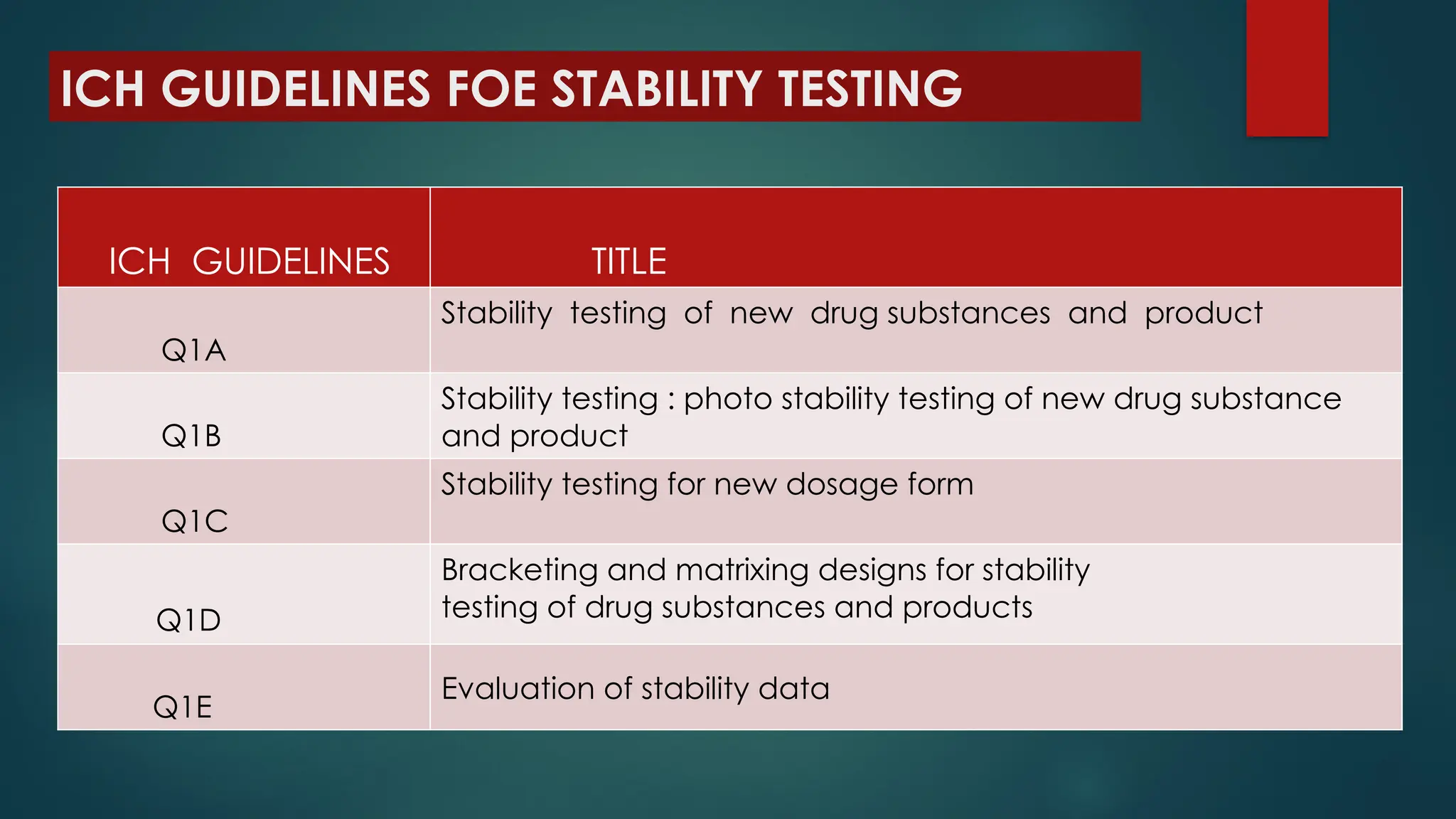 ICH GUIDELINES FOE STABILITY TESTING
ICH GUIDELINES TITLE
Q1A
Stability testing of new drug substances and product
Q1B
Stability testing : photo stability testing of new drug substance
and product
Q1C
Stability testing for new dosage form
Q1D
Bracketing and matrixing designs for stability
testing of drug substances and products
Q1E
Evaluation of stability data
 