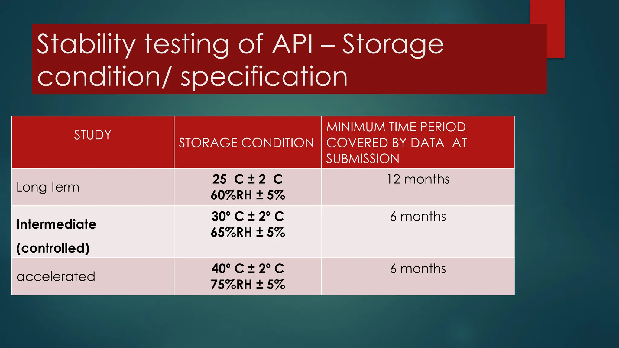 Stability testing of API – Storage
condition/ specification
STUDY
STORAGE CONDITION
MINIMUM TIME PERIOD
COVERED BY DATA AT
SUBMISSION
Long term
25 C ± 2 C
60%RH ± 5%
12 months
Intermediate
(controlled)
30º C ± 2º C
65%RH ± 5%
6 months
accelerated
40º C ± 2º C
75%RH ± 5%
6 months
 