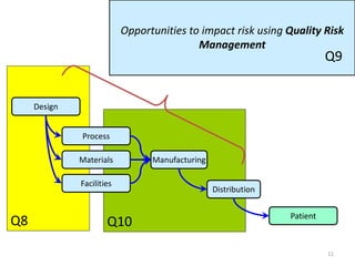 Q10Q8
Process
Materials
Design
Manufacturing
Distribution
Patient
Facilities
Opportunities to impact risk using Quality Risk
Management
Q9
11
 