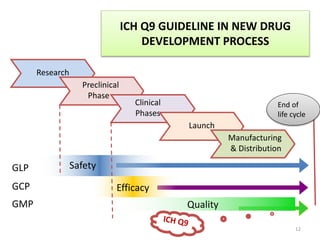 Research
Preclinical
Phase
Clinical
Phases
Launch
Quality
Safety
Efficacy
Manufacturing
& Distribution
GLP
GCP
GMP
End of
life cycle
ICH Q9 GUIDELINE IN NEW DRUG
DEVELOPMENT PROCESS
12
 