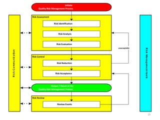 Risk Review
RiskCommunication
Risk Assessment
Risk Evaluation
unacceptable
Risk Control
Risk Analysis
Risk Reduction
Risk Identification
Review Events
Risk Acceptance
Initiate
Quality Risk Management Process
Output / Result of the
Quality Risk Management Process
RiskManagementtools
19
 