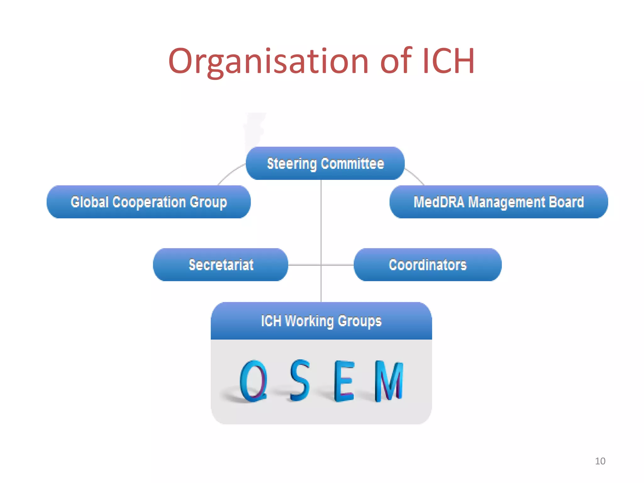 Organisation of ICH




                      10
 