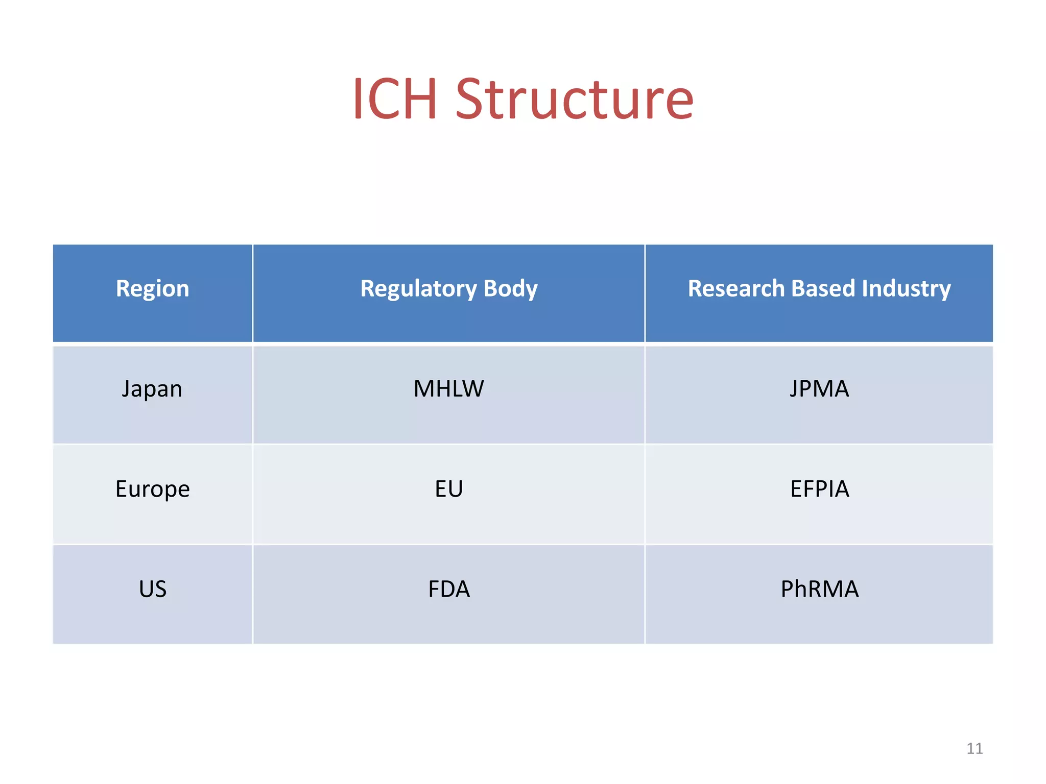 ICH Structure

Region   Regulatory Body   Research Based Industry


Japan        MHLW                  JPMA


Europe         EU                  EFPIA


 US           FDA                  PhRMA




                                                     11
 