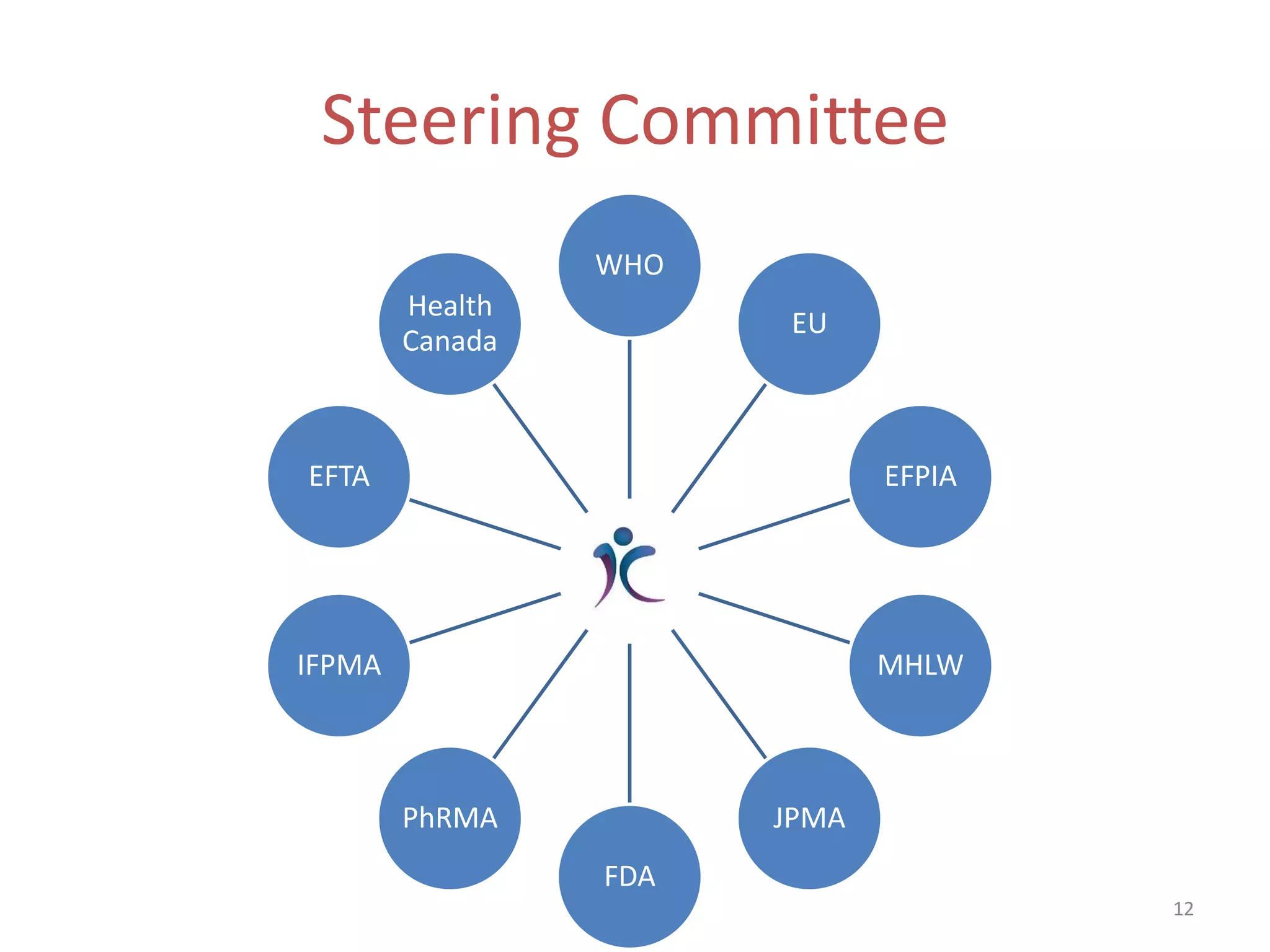 Steering Committee
                 WHO
        Health
                        EU
        Canada



EFTA                          EFPIA




IFPMA                         MHLW



        PhRMA          JPMA
                 FDA
                                      12
 