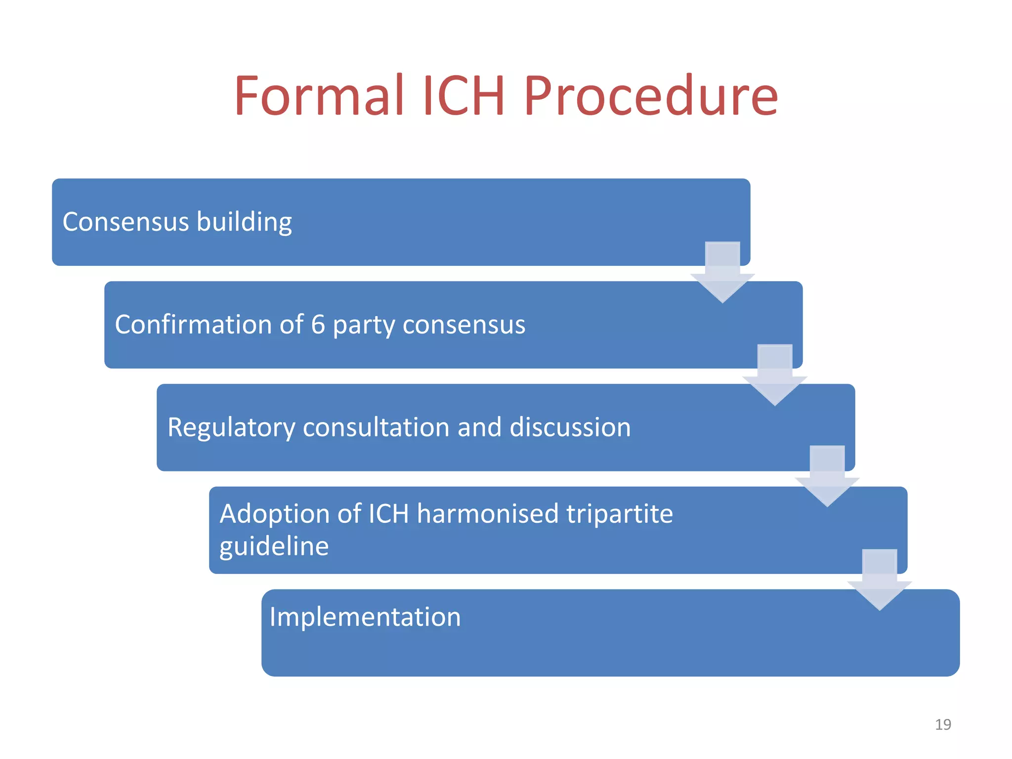 Formal ICH Procedure
Consensus building


    Confirmation of 6 party consensus


        Regulatory consultation and discussion

            Adoption of ICH harmonised tripartite
            guideline

                Implementation


                                                    19
 