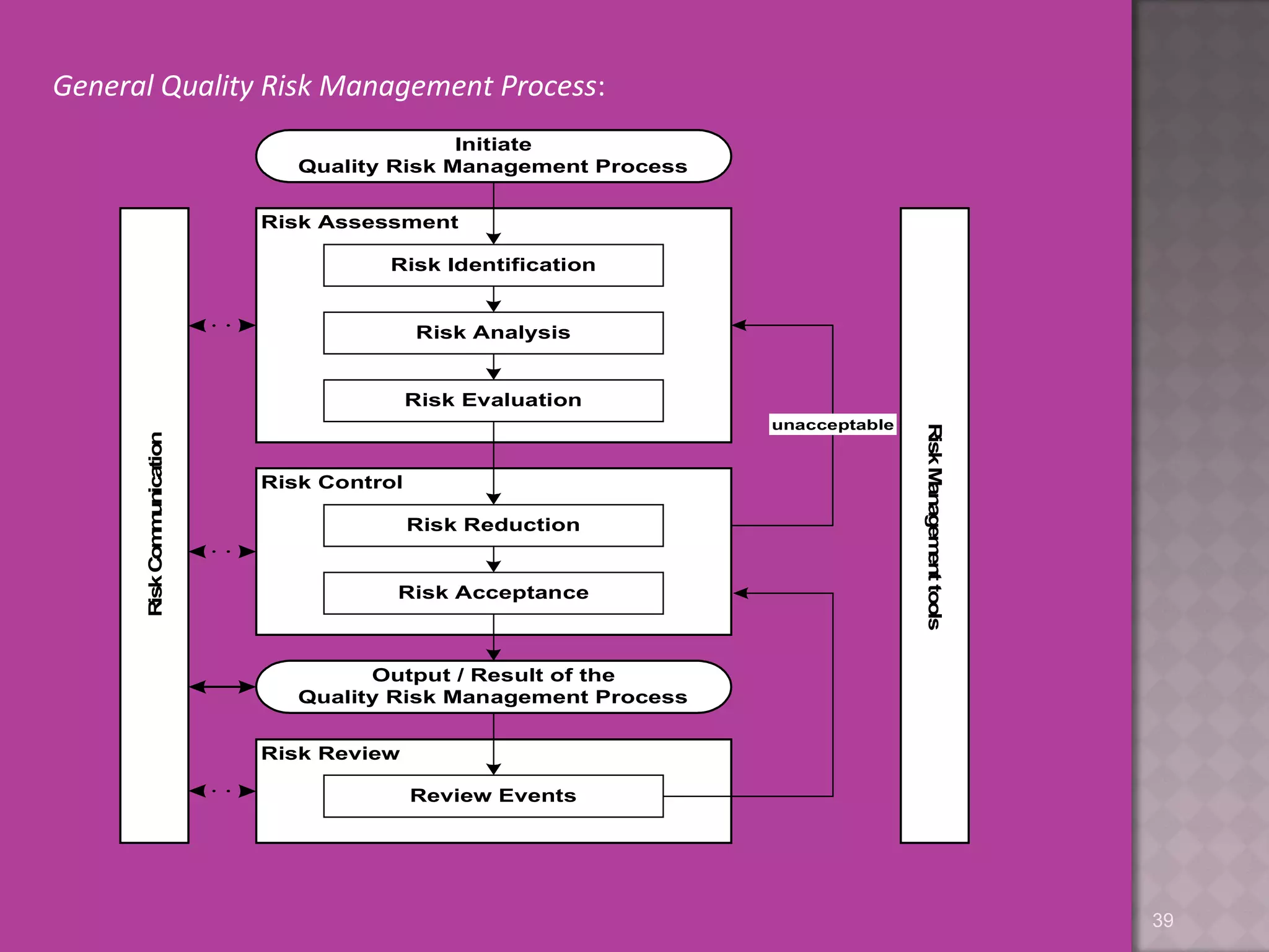 General Quality Risk Management Process: 
Initiate 
Quality Risk Management Process 
Risk Identification 
Risk Acceptance 
Output / Result of the 
Quality Risk Management Process 
Risk Review 
Risk Communication 
Risk Assessment 
Risk Evaluation 
unacceptable 
Risk Control 
Risk Analysis 
Risk Reduction 
Review Events 
Risk Management tools 
39 
 