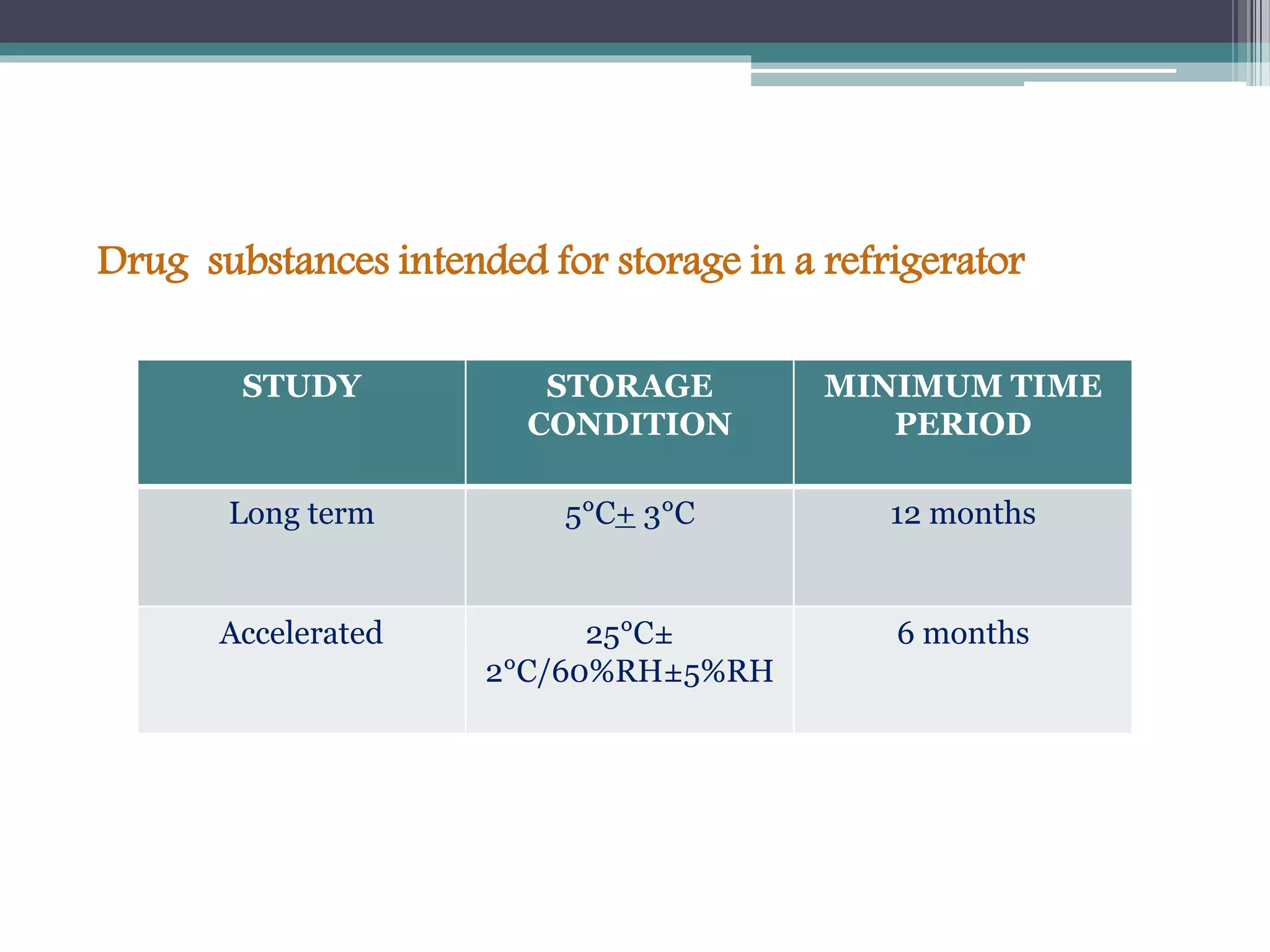 Drug substances intended for storage in a refrigerator
STUDY STORAGE
CONDITION
MINIMUM TIME
PERIOD
Long term 5°C+ 3°C 12 months
Accelerated 25°C±
2°C/60%RH±5%RH
6 months
 
