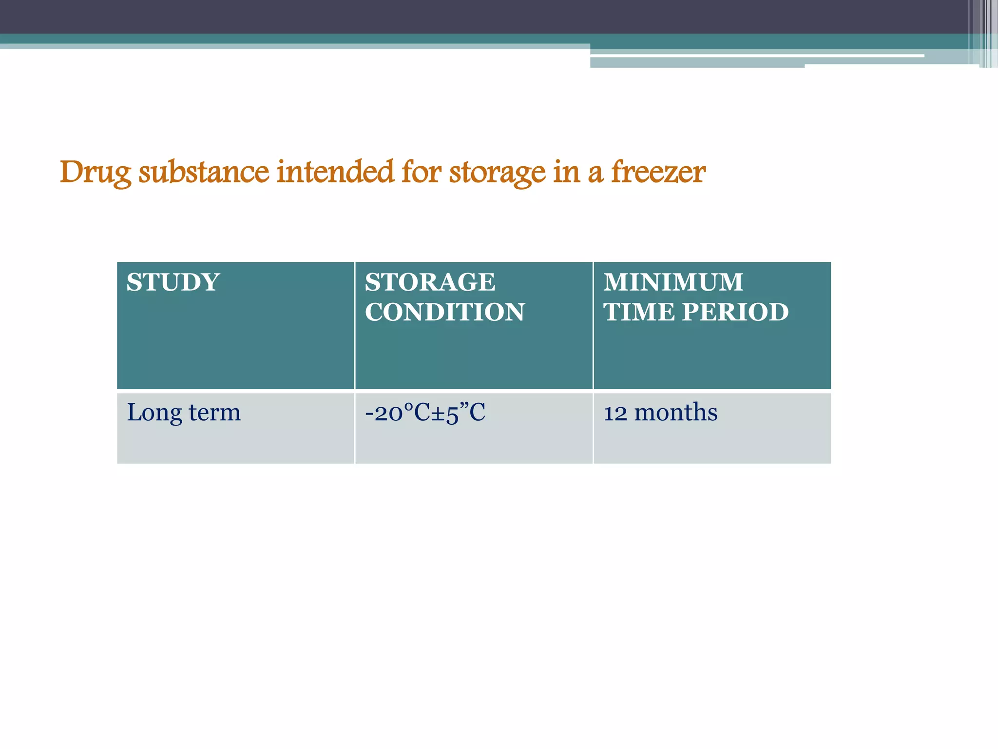 Drug substance intended for storage in a freezer
STUDY STORAGE
CONDITION
MINIMUM
TIME PERIOD
Long term -20°C±5”C 12 months
 