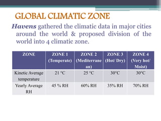GLOBAL CLIMATIC ZONE
Havens gathered the climatic data in major cities
around the world & proposed division of the
world into 4 climatic zone.
ZONE ZONE 1
(Temperate)
ZONE 2
(Mediterrane
an)
ZONE 3
(Hot/ Dry)
ZONE 4
(Very hot/
Moist)
Kinetic Average
temperature
21 °C 25 °C 30°C 30°C
Yearly Average
RH
45 % RH 60% RH 35% RH 70% RH
 