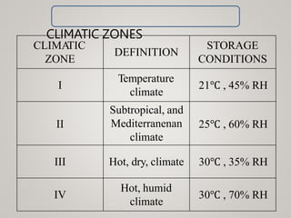 CLIMA
TIC
ZONE
DEFINITION
STORAGE
CONDITIONS
I
Temperature
climate
21℃ , 45% RH
II
Subtropical, and
Mediterranenan
climate
25℃ , 60% RH
III Hot, dry, climate 30℃ , 35% RH
IV
Hot, humid
climate
30℃ , 70% RH
CLIMATIC ZONES
 