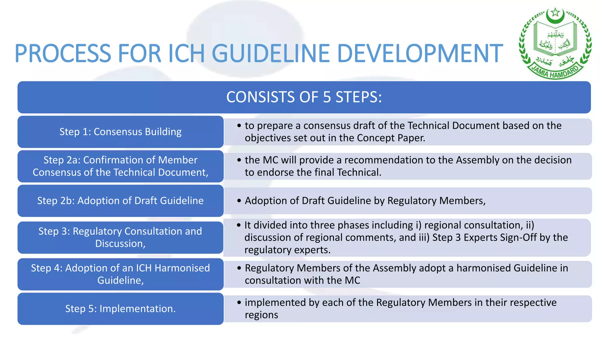 PROCESS FOR ICH GUIDELINE DEVELOPMENT
CONSISTS OF 5 STEPS:
• to prepare a consensus draft of the Technical Document based on the
objectives set out in the Concept Paper.
Step 1: Consensus Building
• the MC will provide a recommendation to the Assembly on the decision
to endorse the final Technical.
Step 2a: Confirmation of Member
Consensus of the Technical Document,
• Adoption of Draft Guideline by Regulatory Members,
Step 2b: Adoption of Draft Guideline
• It divided into three phases including i) regional consultation, ii)
discussion of regional comments, and iii) Step 3 Experts Sign-Off by the
regulatory experts.
Step 3: Regulatory Consultation and
Discussion,
• Regulatory Members of the Assembly adopt a harmonised Guideline in
consultation with the MC
Step 4: Adoption of an ICH Harmonised
Guideline,
• implemented by each of the Regulatory Members in their respective
regions
Step 5: Implementation.
 