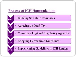 Process of ICH Harmonization
STEP1
• Building Scientific Consensus
STEP 2
• Agreeing on Draft Text
STEP 3
• Consulting Regional Regulatory Agencies
STEP 4
• Adopting Harmonized Guidelines
STEP 5
• Implementing Guidelines in ICH Region
 