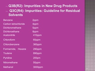  Q3B(R2): Impurities in New Drug Products
 Q3C(R4): Impurities: Guideline for Residual
Solvents
21
Benzene 2ppm
Carbon tetrachloride 4ppm
Dichloromethane 5ppm
Dichloroethane 8ppm
Acetonitrile 410ppm
Chloroform 60ppm
Chlorobenzene 360ppm
Formamide, Hexane 290ppm
Toulene 890ppm
Pyridine 200pm
Nitromethane 50ppm
Methanol 3000ppm
 