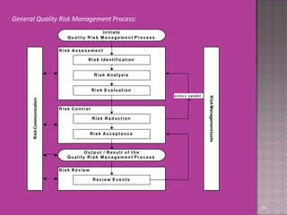 General Quality Risk Management Process:
R isk R e vi e w
Risk
Communication
R isk Evaluation
u n a c c e p t a b l
e
R isk C ontrol
R isk Analysis
R isk R eduction
R isk Identification
R e vi e w E ve n t s
R isk Ac c e p t a n c e
Initiate
Quality R isk M a n a g e m e n t P r o c e s s
R isk As s e s s m e n t
O u t p ut / R esult of the
Quality R isk M a n a g e m e n t P r o c e s s
Risk
Management
tools 38
 