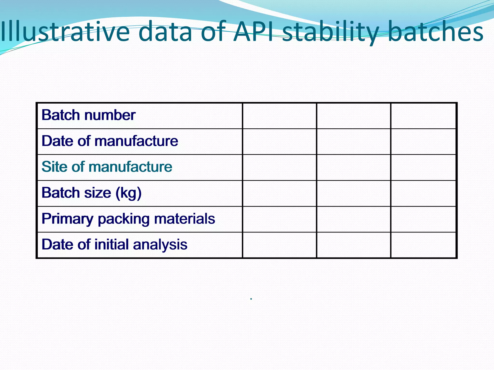 Illustrative data of API stability batches 
Batch number 
Date of manufacture 
Site of manufacture 
Batch size (kg) 
Primary packing materials 
Date of initial analysis 
. 
 