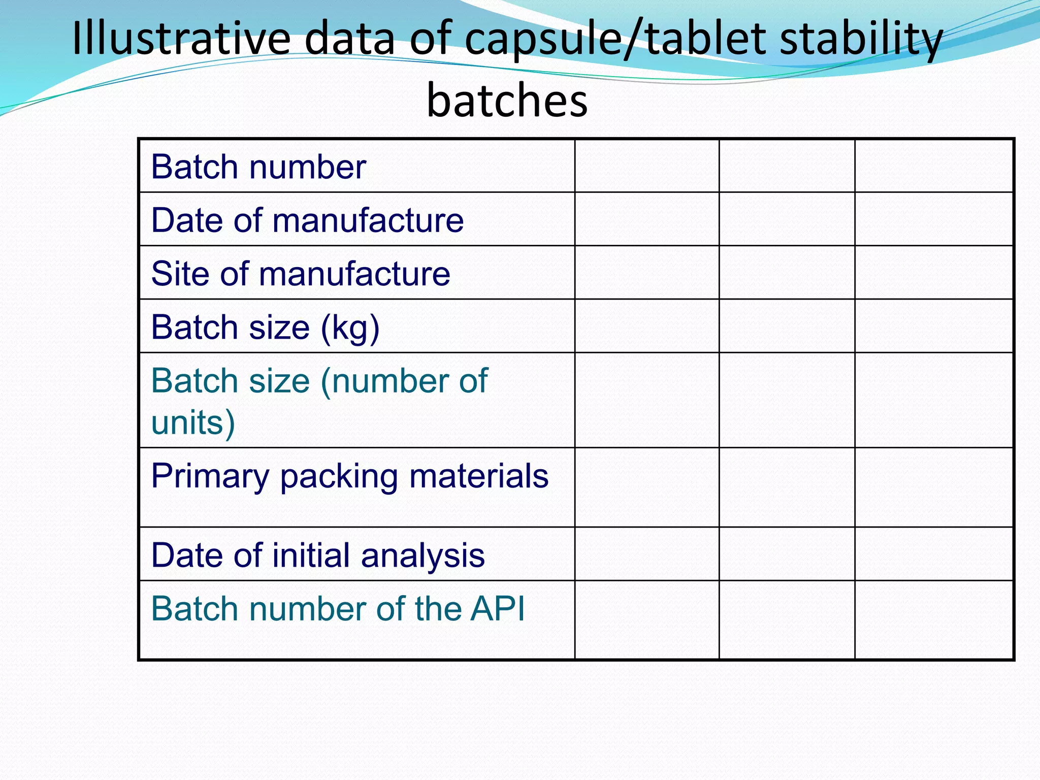 Illustrative data of capsule/tablet stability 
batches 
Batch number 
Date of manufacture 
Site of manufacture 
Batch size (kg) 
Batch size (number of 
units) 
Primary packing materials 
Date of initial analysis 
Batch number of the API 
 