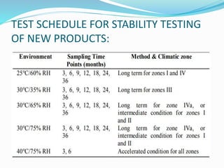 TEST SCHEDULE FOR STABILITY TESTING
OF NEW PRODUCTS:
 