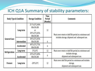ICH Guidelines | PPT
